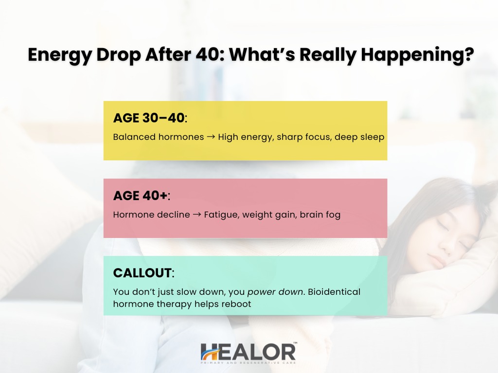 2 - Healor Infographic showing hormonal changes before and after age 40, highlighting symptoms like fatigue and brain fog after hormone decline, and promoting bioidentical hormone therapy by Healor.