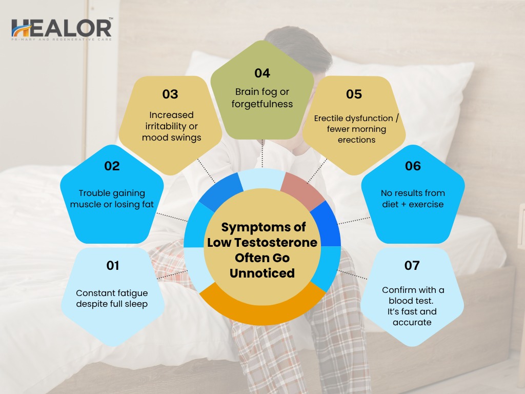 WhatsApp Image 2025-06-18 at 55034 PM 1 - Healor Infographic titled 'Symptoms of Low Testosterone Often Go Unnoticed' from HEALOR. It lists seven symptoms in a circular layout: 1) Constant fatigue despite full sleep, 2) Trouble gaining muscle or losing fat, 3) Increased irritability or mood swings, 4) Brain fog or forgetfulness, 5) Erectile dysfunction or fewer morning erections, 6) No results from diet and exercise, 7) Confirm with a blood test—it’s fast and accurate. Background shows a man sitting on a bed, appearing tired or contemplative.