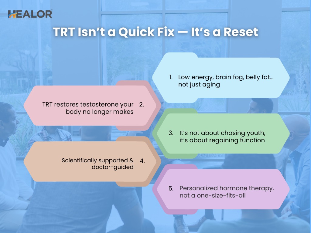 WhatsApp Image 2025-06-18 at 55034 PM - Healor Infographic titled 'TRT Isn’t a Quick Fix, It’s a Reset' from HEALOR. It outlines five key points about testosterone replacement therapy (TRT): 1) Low energy, brain fog, and belly fat are not just signs of aging. 2) TRT restores testosterone your body no longer makes. 3) It's not about chasing youth, but regaining function. 4) TRT is scientifically supported and doctor-guided. 5) Therapy is personalized, not one-size-fits-all. Background shows people seated and talking in a clinic setting.